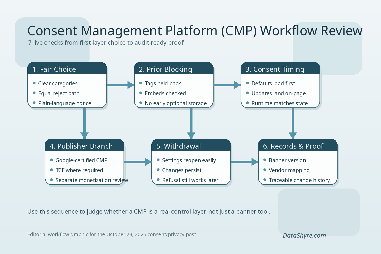 Workflow illustration showing a consent management platform carrying first-layer choice into prior blocking, consent updates, publisher checks, withdrawal handling, and audit-ready proof with subtle visible branding text DataShyre.com